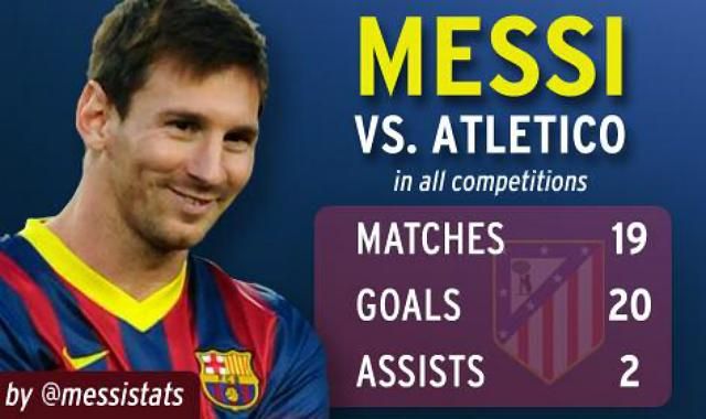 Messi, az Atlético rémálma (Fotó: twitter.com/MessiStats)