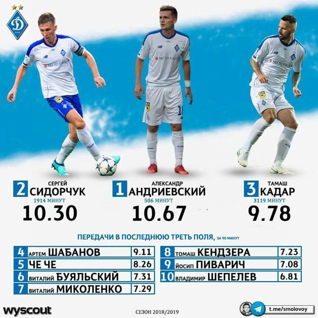 Kádár Tamás kijevi teljesítménye számokban