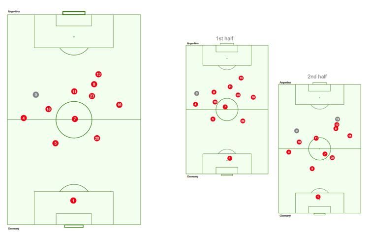 A német játékosok helyezkedése a mérkőzésen (9 Schürrle, 8 Özil) – A NAGYÍTÁSHOZ KATTINTSON A KÉPRE!