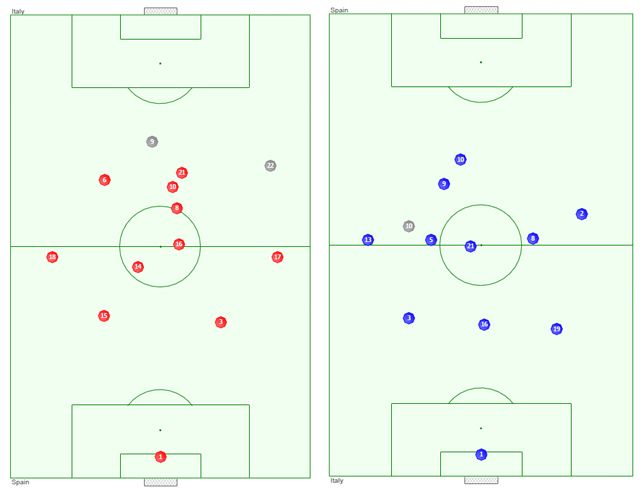 A spanyol, illetve az olasz csapat alapfelállása az átlagos helyezkedés alapján