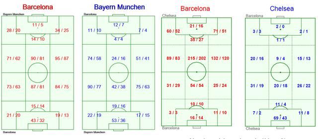 Passzok/pontos passzok a  2013-as Barcelona–Bayern, illetve a 2012-es Barcelona–Chelsea BL-elődöntőben