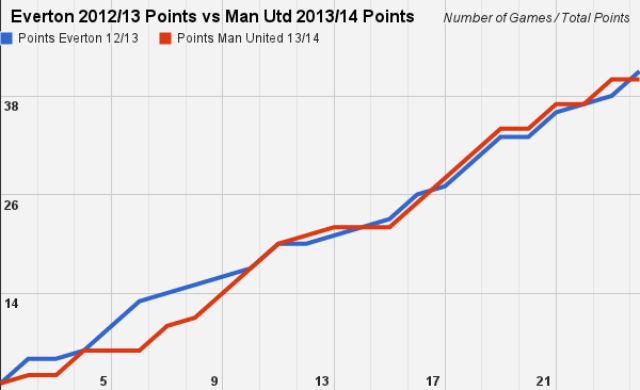 A kék vonal az Everton 2012–2013-as, a piros az MU 2013–2014-es teljesítményét mutatja a fordulók és a megszerzett pontok arányában (Forrás: 101GG)