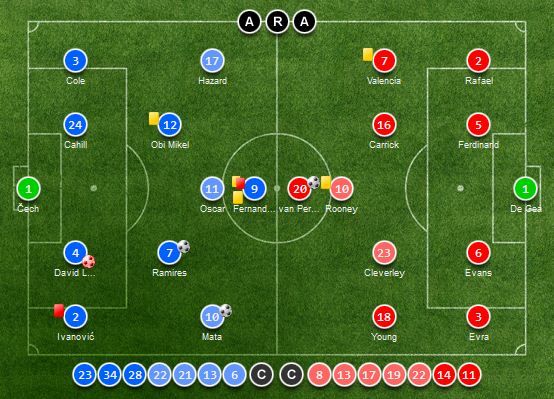 Chelsea–Manchester United: ott szalad a két szélső (Forrás: soccerway.com)