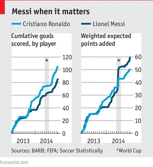 Cristiano Ronaldo és Lionel Messi összes gólja, illetve góljaik súlyozott értéke az elmúlt két szezonban (Forrás: The Economist; *-gal jelölve a világbajnokság időszaka)
