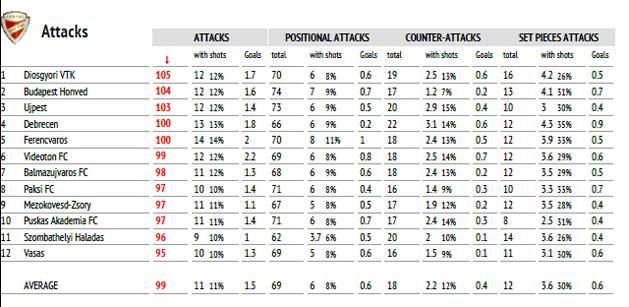 Támadások – összes támadás, lövések, gólok; pozicionált támadás (felépített akció), kontratámadás, rögzített helyzetek