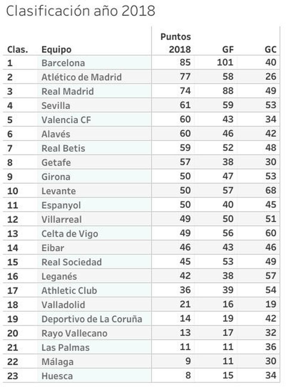 Ha őszi-tavaszi rendszer helyett az egész éves teljesítmény számítana, így végeztek volna a csapatok (Forrás: Marca)