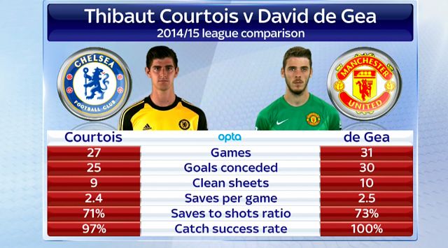 Thibaut Courtois vs. David De Gea (Forrás: Sky Sports)