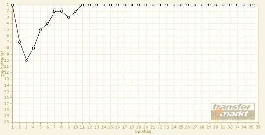 A Milan útja a bajnoki címig – helyezések fordulóról fordulóra (Forrás: transfermarkt.de)