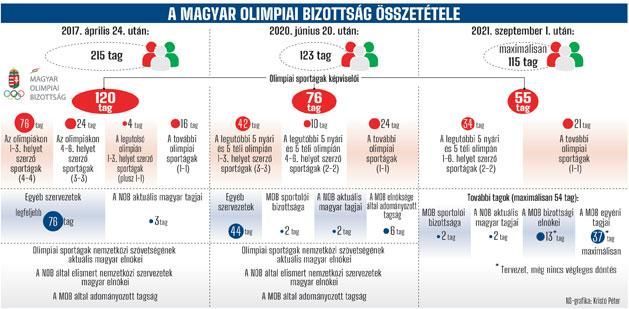 A Magyar Olimpiai Bizottság összetétele (NAGYÍTÁSHOZ KATT A KÉPRE!)