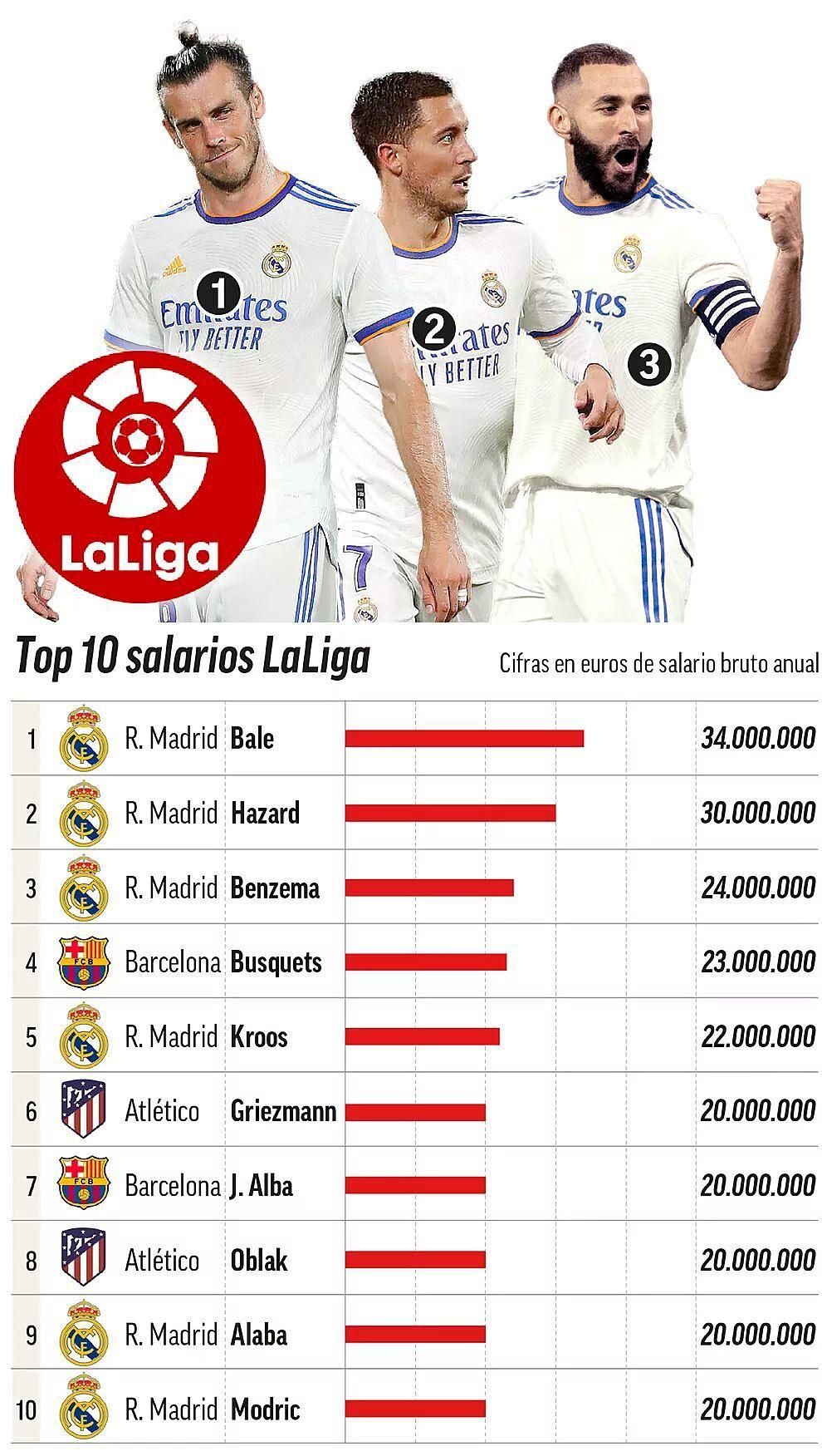A La Liga tíz legjobban fizetett játékosa (Fotó: Marca)