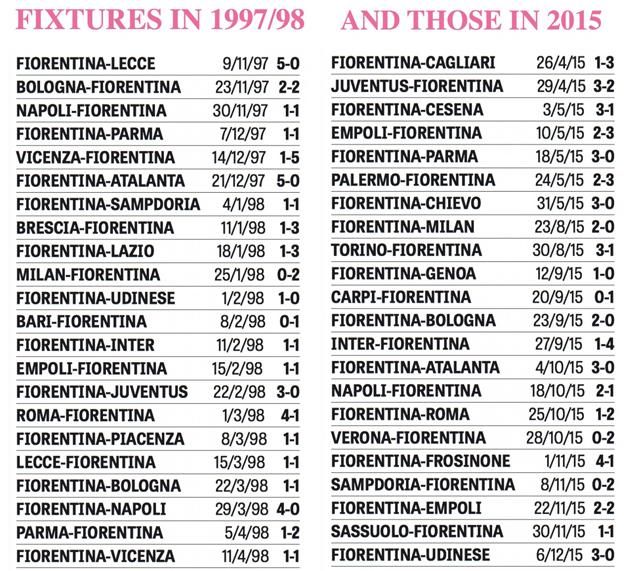 A Fiorentina nagy sorozata 1997–1998-ban és aktuálisan (Forrás: La Gazzetta dello Sport)