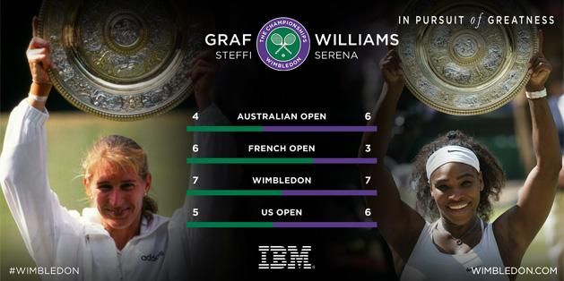 Steffi Graff és Serena Williams, 22–22 GS-győzelem