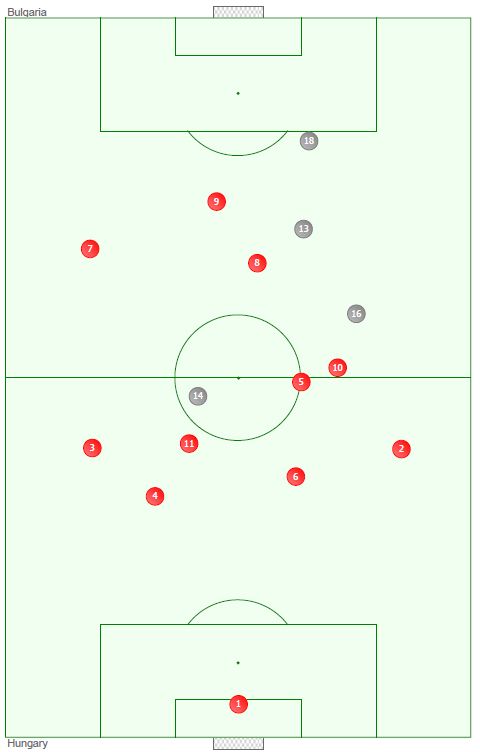 A magyar válogatott játékosainak helyezkedése (átlag) (Grafika: InStat Football)
Mezszámok: 1: Bogdán, 2: Varga, 3: Kádár, 4: Juhász, 5: Pintér, 6: Korcsmár, 7: Dzsudzsák, 8: Szabics, 
9: Szalai, 10: Hajnal, 11: Buzsáky, 14: Elek, 16: Koman, 13: Németh, 18: Priskin. A 10 percnél kevesebbet 
játszó KIrály és Laczkó nincs az ábrán