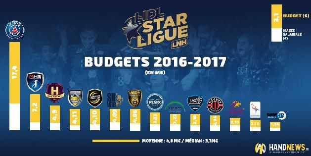 A francia csapatok költségvetése a 2016–2017-es szezonban (Forrás: handnews.fr)
A NAGYOBB MÉRETÉRT KATTINTSON A KÉPRE!