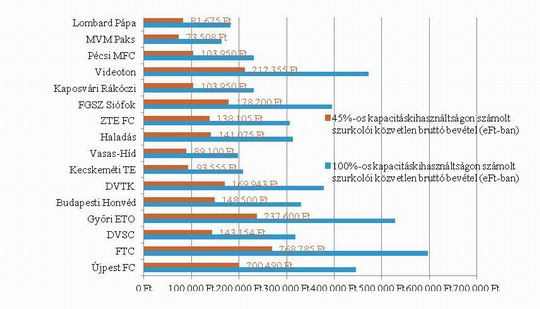 Magyar NB I-es csapatok kalkulált közvetlen szurkolói bevétele 45%-os kapacitáskihasználtságon (15 hazai mérkőzésre jegy-, szendvics- és üdítőbevétel, a szezonban 1 ereklye vásárlása), forrás: Business Group