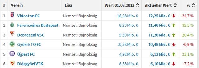 A legértékesebb csapatok és keretértékük változása egy év alatt (Forrás: transfermarkt.de)