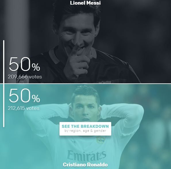 Szoros volt a Messi–CR csata (Fotó: goal.com)