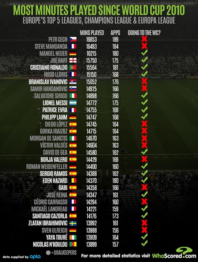 A legtöbb játszott perc, illetve meccs a 2010-es világbajnokság óta. Az utolsó oszlopban a megjegyzés, hogy ott lesz-e a vb-n a játékos vagy sem (Forrás: whoscored.com)