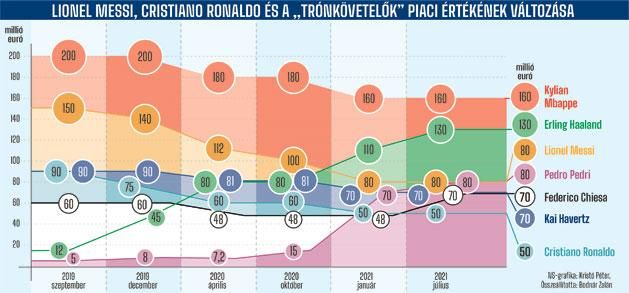 CHANGE IN MARKET VALUE OF LIONEL MESSI, CRISTIANO RONALDO, AND THE PRETENDERS TO THE THRONE

CLICK ON PHOTO TO ENLARGE IT!