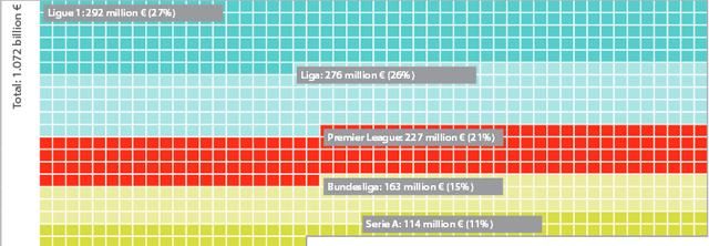 A topligák bevételei a 15–21 év közötti saját nevelésű játékosok eladásából (Forrás: CIES Football Observatory)