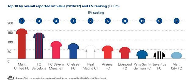 A legmagasabb kereskedelmi értékű mezek (millió euró) és a klub helyezése az értékrangsorban (Grafika: KPMG)