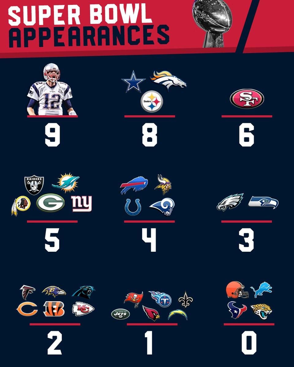 Brady egyedül több Super Bowlba jutott be, mint bármelyik csapat (Forrás: Twitter/CBS)