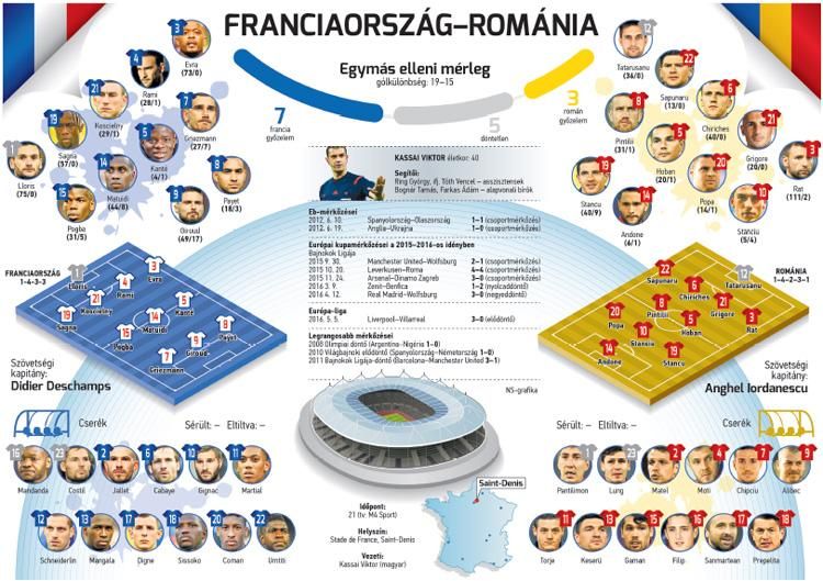 A két csapat eddig 15-ször találkozott, hétszer nyertek a franciák (Fotó: NS-montázs)