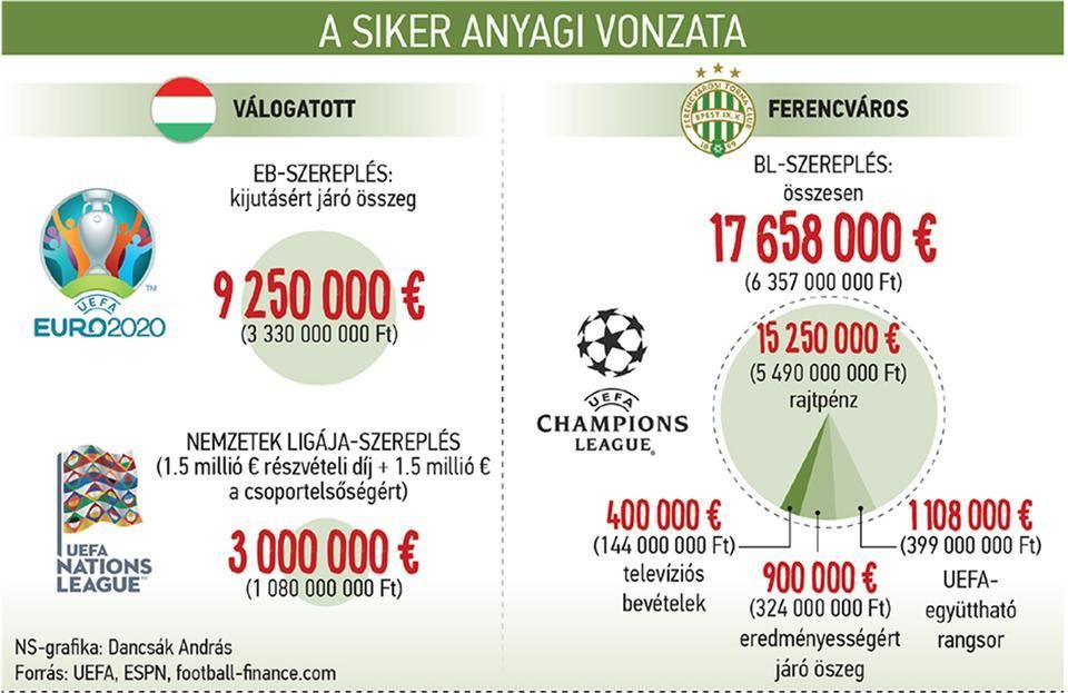 THE FINANCIAL IMPLICATIONS OF SUCCESS
HUNGARIAN NATIONAL TEAM
For entering UEFA Euro 2020: 9 250 000 Euros
Nations' League (1.5 million Euros for participation + 1.5 million for 1st place in group stage): 3 000 000 Euros
FERENCVÁROS
Champions League: 17 658 000 Euros (15 250 000 Euros for start money, 400 000 Euros for TV royalties, 900 000 Euros for efficiency, 1 108 000 Euros for UEFA ranking) NS
Graphics: András Dancsák Source: UEFA, ESPN, football-finance.com