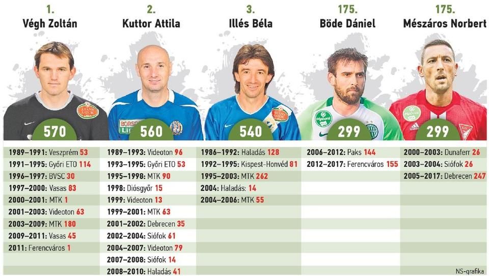 Böde mellett a debreceni Mészáros Norbert is a 300. élvonalbeli mérkőzésére készül – összességében holtversenyben csak a 175. helyen állnak a magyar NB I-ben legtöbbször pályára lépő labdarúgók listáján