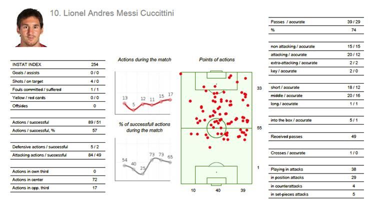 Messi InStat-adatlapja – A NAGYÍTÁSHOZ KATTINTSON A KÉPRE!