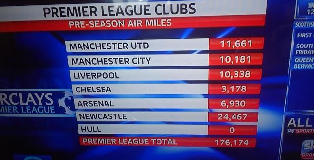 A PL-klubok közül a Newcastle utazik a legtöbbet a felkészülés alatt, a számok mérföldben értendők (Forrás: Sky Sports, reddit.com)