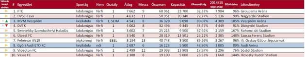 A teljes táblázatot a képre kattintva tekintheti meg! (Forrás: sportstatisztika.blog.hu)