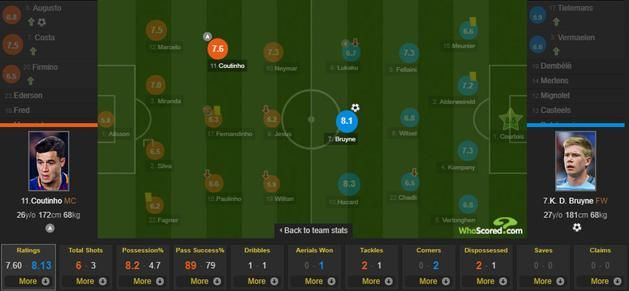 Karmesterek, a statisztikákat Coutinho nyerte, a meccset meg De Bruyne