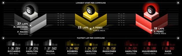 A leghosszabb etapok és a leggyorsabb körök egy-egy gumitípuson (Grafika: Pirelli)