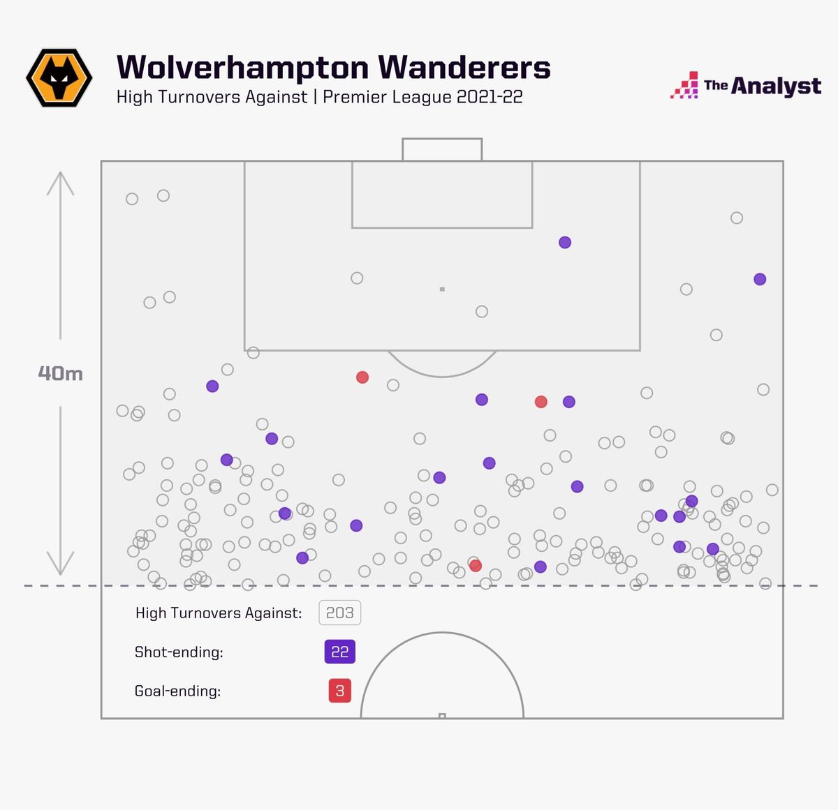 A Wolverhampton ellen szerzik a legtöbb labdát és indítanak azokból támadásokat a csapat kapujához képest mért 40 méteren belül a teljes PL-mezőnyben (Forrás: The Analyst)