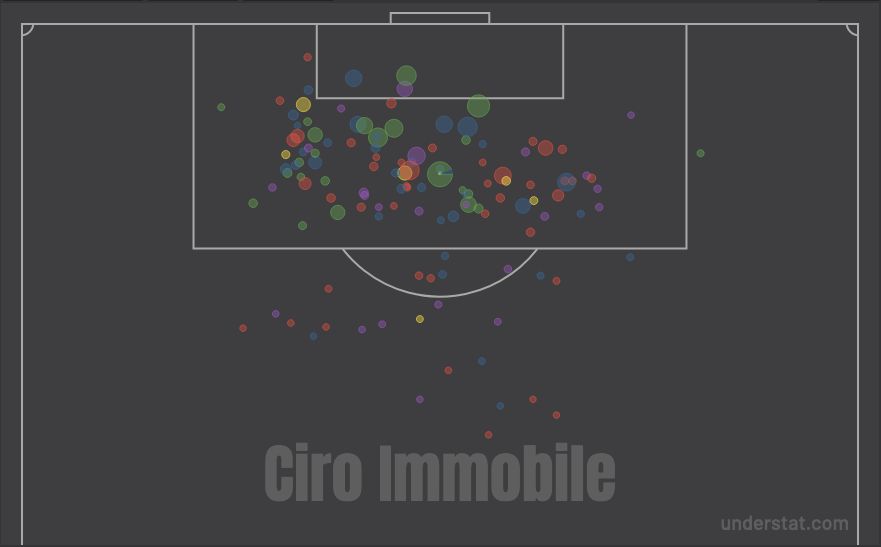 Ciro Immobile helyzetei a 2019–2020-as évadban (Forrás: understat.com)
