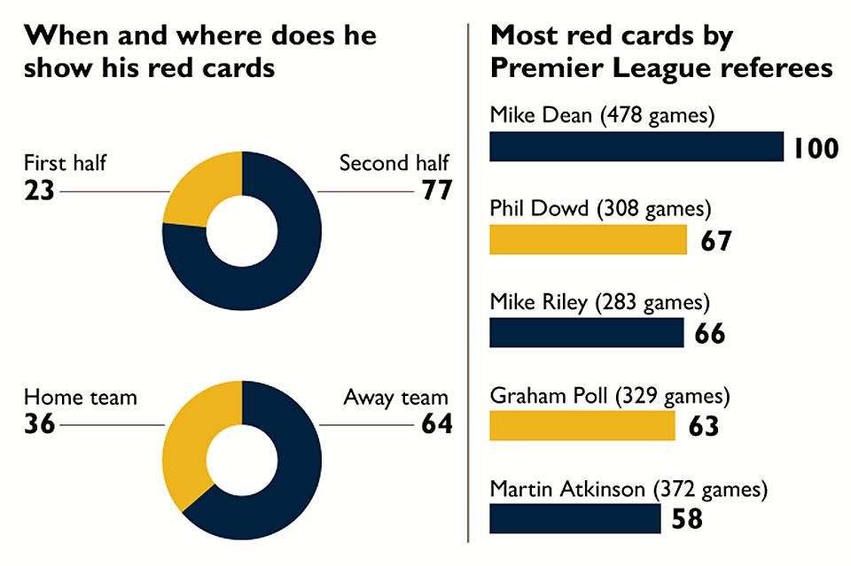 Bal fent a pirosak megoszlása félidők szerint, alatta hazai/vendég megoszlás szerint, jobbra a játékvezetői örökrangsor (Fotó: Twitter/TimesSport)