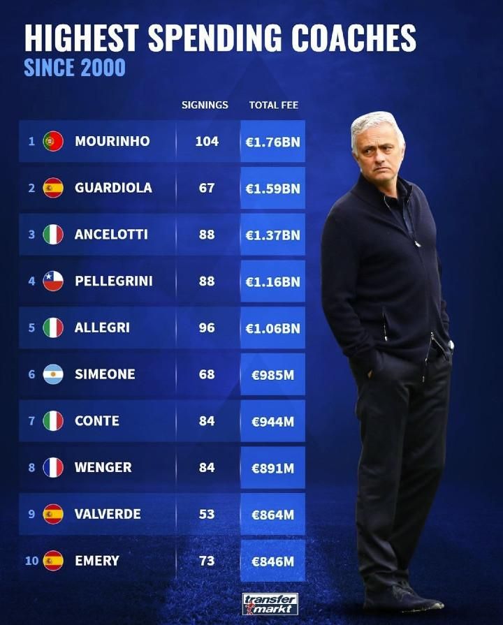 Mourinho toronymagasan vezeti a listát (Fotó: Transfermarkt)