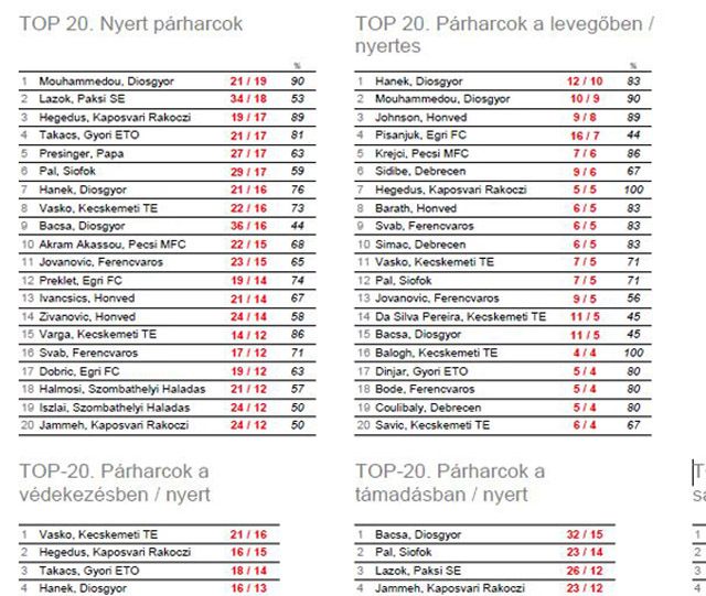 Párharcok égen, földön A TÖBBI TÁBLÁZATOT IS TARTALMAZÓ TELJES ÁBRA NAGYÍTVA IDE KATTINTVA TEKINTHETŐ MEG!