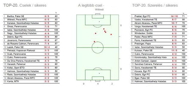 Cselek, szerelések és labdaszerzések A TÖBBI TÁBLÁZATOT IS TARTALMAZÓ TELJES ÁBRA NAGYÍTVA IDE KATTINTVA TEKINTHETŐ MEG!