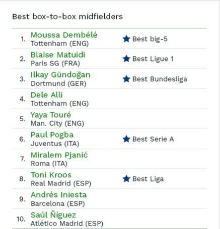 A CIES kutatása szerinti tíz legjobb mélységi irányító középpályás a topligákban(Fotó: football-observatory.com)
