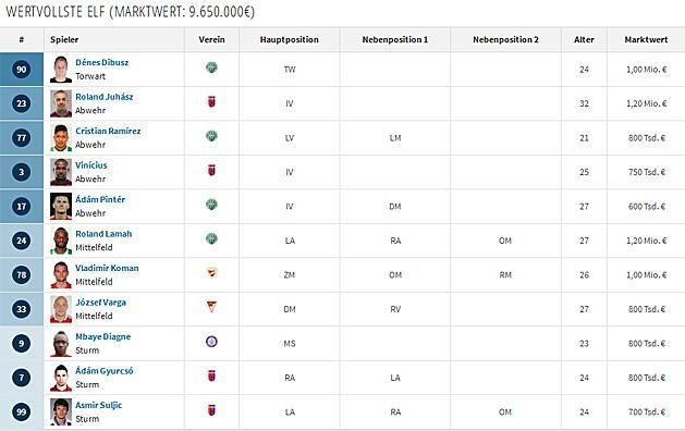 Így fest az NB I legértékesebb csapata a Transfermarkt becslései alapján – a jobbszélső oszlopban található a játékosok értéke euróban
