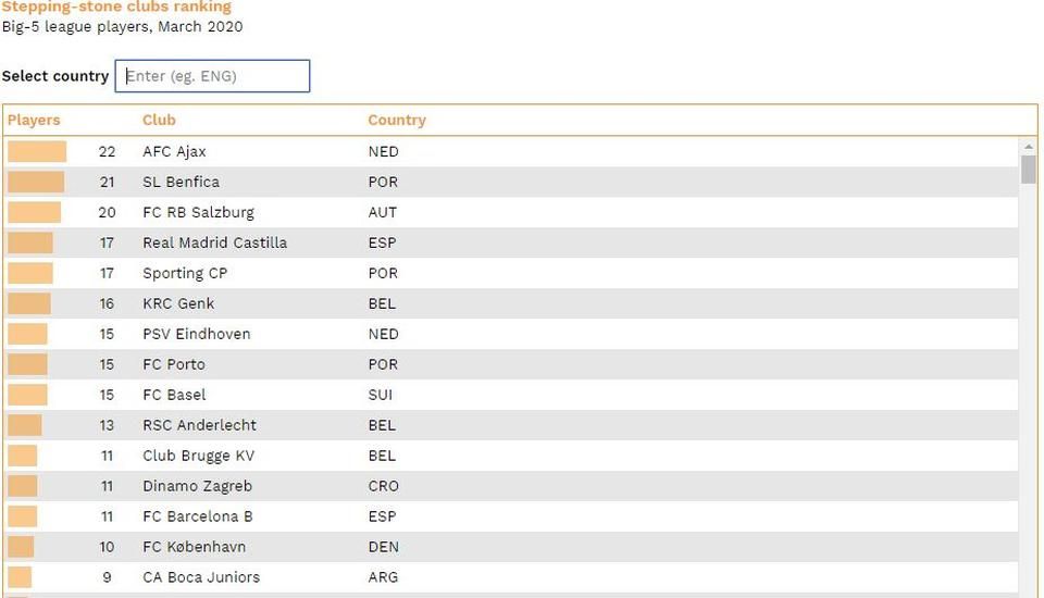 A legtöbb topligás játékost adó csapatok – top 15 (Forrás: CIES)