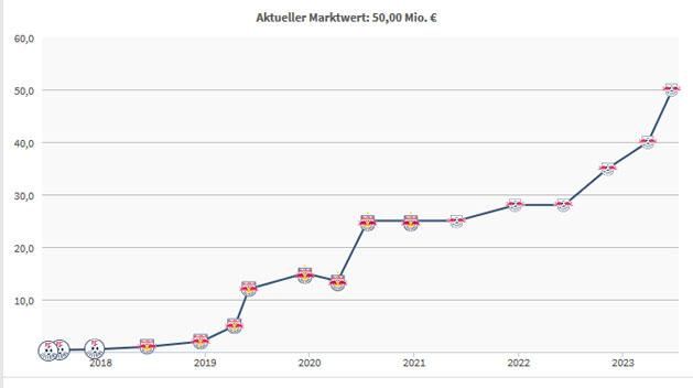 Szoboszlai Dominik értékváltozásai a Transfermarktnál (alul az évszámok láthatók, balra a becsült érték, millió euróban)