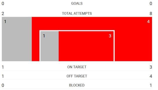 Az első félidő lövési statisztikái sokat elárulnak a meccs képéről... 2–8 a kapura lövések száma, 1–3 a kaput eltaláló lövéseké (Forrás: uefa.com)