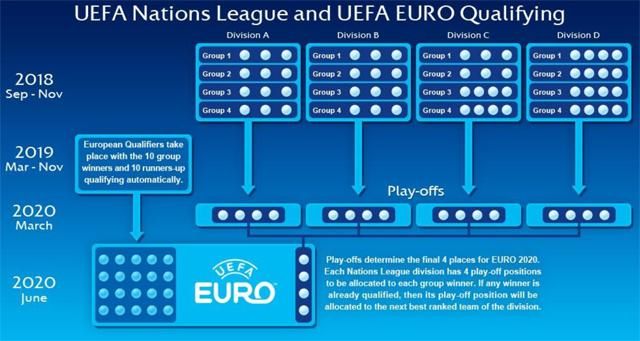 Az UEFA Nemzetek Ligája lebonyolítása (Grafika: UEFA) KATTINTSON, TEKINTSE MEG NAGY MÉRETBEN!