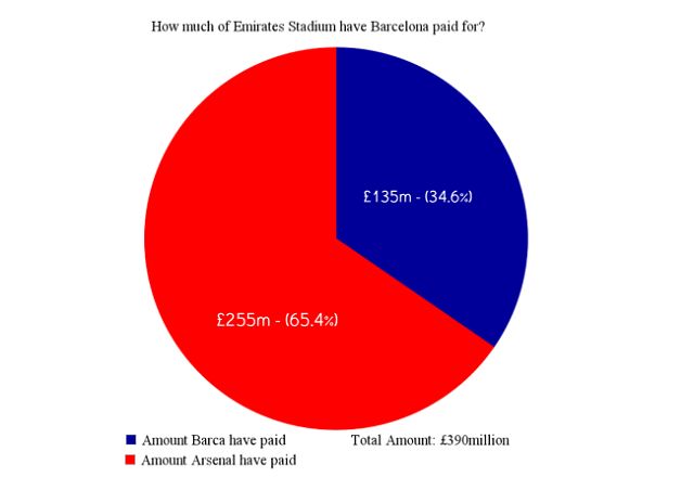 Pirossal az Arsenal, kékkel a Barcelona „része” az Emirates 390 millió fontos költségéből (Forrás: Metro)