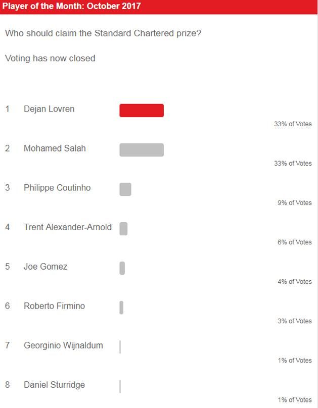 Lovren végzett a hivatalos szavazás élén (Fotó: liverpoolfc.com)