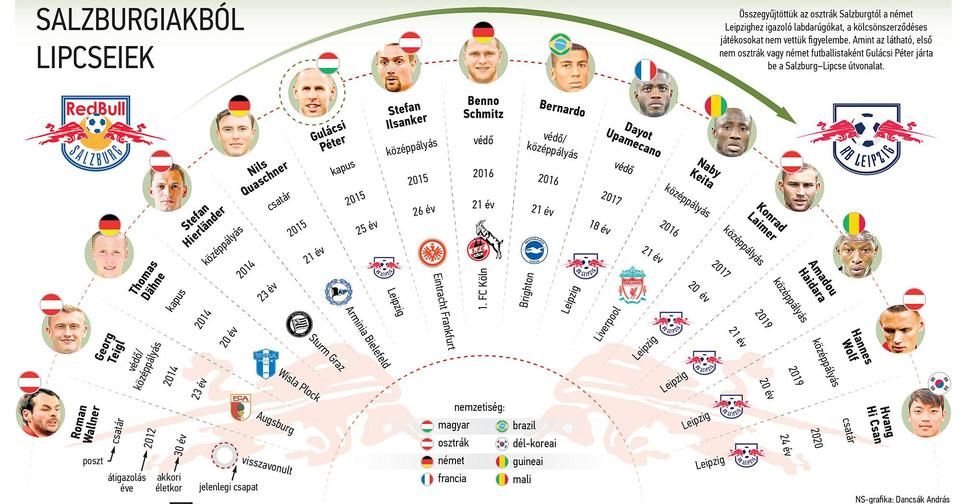 Már 15 játékos szerződött a Salzburgtól a Leipzighez (NS Infografika)
A KÉPRE KATTINTVA NAGYÍTHATÓ