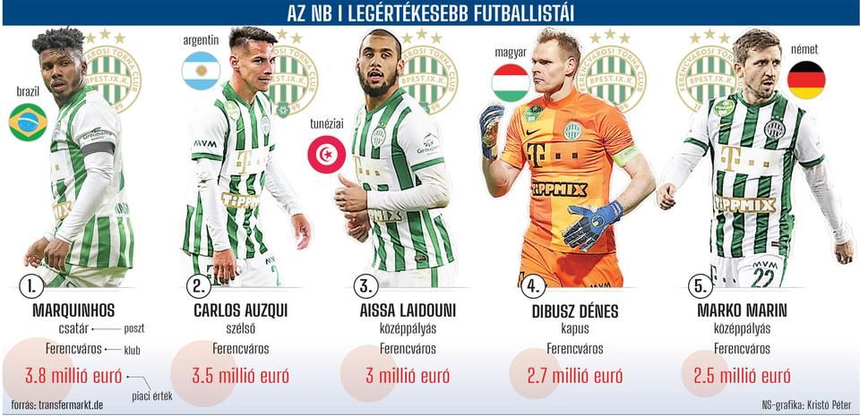 The most valuable football players in NB I (NS graphics: Péter Kristó) – CLICK ON PICTURE TO ENLARGE IT!